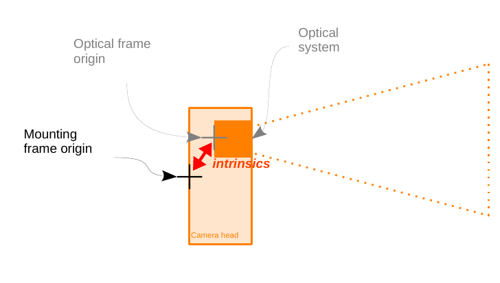 Focused description of the optical and mounting frames