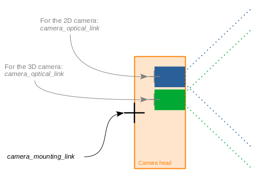 Focused description of the optical and mounting frames